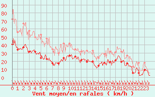 Courbe de la force du vent pour Salon-de-Provence (13)