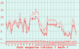 Courbe de la force du vent pour Calais / Marck (62)