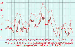 Courbe de la force du vent pour Bordeaux (33)