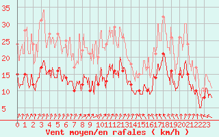 Courbe de la force du vent pour Beauvais (60)