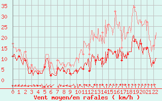 Courbe de la force du vent pour Orange (84)