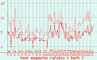 Courbe de la force du vent pour Cannes (06)