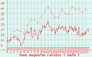 Courbe de la force du vent pour Auxerre-Perrigny (89)