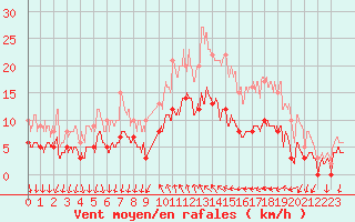 Courbe de la force du vent pour Cannes (06)