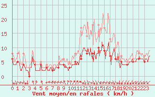 Courbe de la force du vent pour Niort (79)