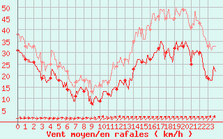 Courbe de la force du vent pour Cap Gris-Nez (62)