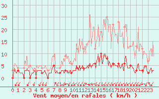 Courbe de la force du vent pour Besanon (25)