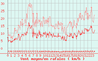 Courbe de la force du vent pour Chartres (28)