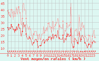 Courbe de la force du vent pour Caen (14)