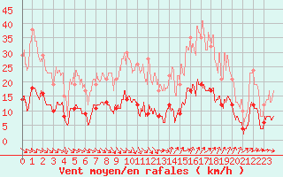 Courbe de la force du vent pour Nmes - Courbessac (30)