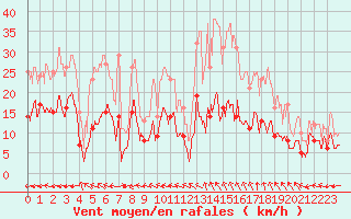 Courbe de la force du vent pour Aurillac (15)