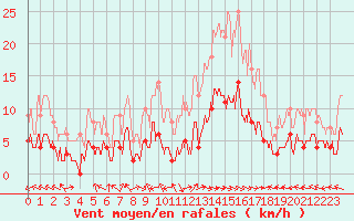 Courbe de la force du vent pour Carpentras (84)