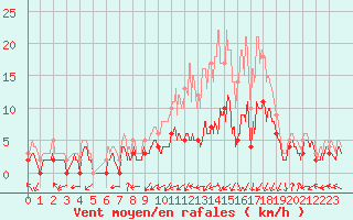 Courbe de la force du vent pour Bergerac (24)