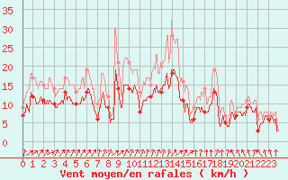 Courbe de la force du vent pour Calais / Marck (62)