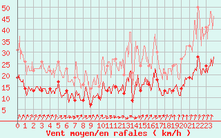 Courbe de la force du vent pour Epinal (88)