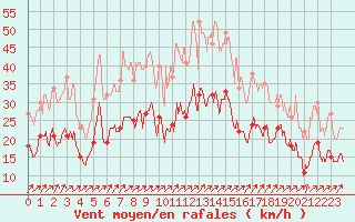 Courbe de la force du vent pour Mulhouse (68)