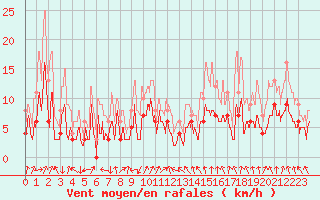 Courbe de la force du vent pour Grenoble/agglo Le Versoud (38)