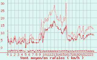 Courbe de la force du vent pour Montauban (82)