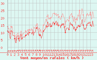 Courbe de la force du vent pour Orlans (45)