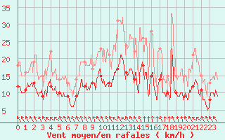 Courbe de la force du vent pour Orlans (45)