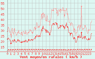 Courbe de la force du vent pour Chlons-en-Champagne (51)