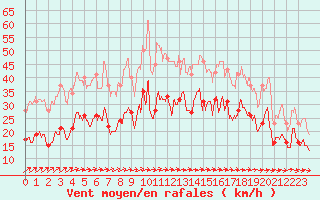 Courbe de la force du vent pour Ile de Batz (29)