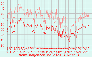 Courbe de la force du vent pour Troyes (10)