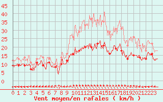 Courbe de la force du vent pour Aurillac (15)