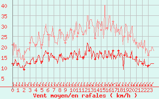 Courbe de la force du vent pour Villacoublay (78)