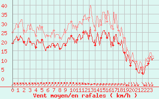 Courbe de la force du vent pour Chlons-en-Champagne (51)