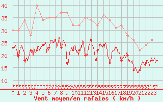 Courbe de la force du vent pour Chlons-en-Champagne (51)