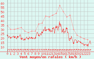 Courbe de la force du vent pour Rouen (76)