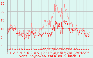 Courbe de la force du vent pour Pontoise - Cormeilles (95)