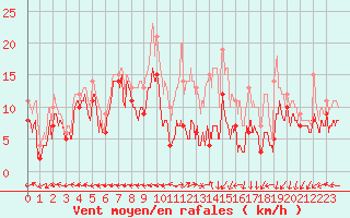 Courbe de la force du vent pour Grenoble/St-Etienne-St-Geoirs (38)