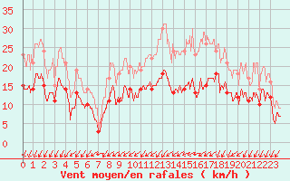 Courbe de la force du vent pour Lille (59)