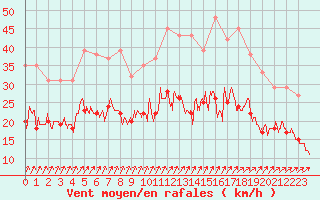 Courbe de la force du vent pour Brest (29)