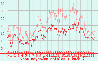 Courbe de la force du vent pour Cognac (16)