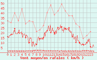Courbe de la force du vent pour Dijon / Longvic (21)