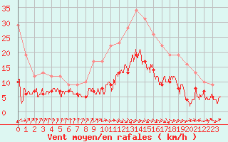 Courbe de la force du vent pour Biarritz (64)