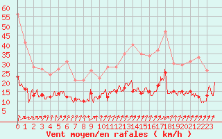 Courbe de la force du vent pour Dieppe (76)