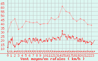 Courbe de la force du vent pour Chartres (28)