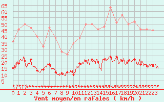 Courbe de la force du vent pour Vannes-Sn (56)