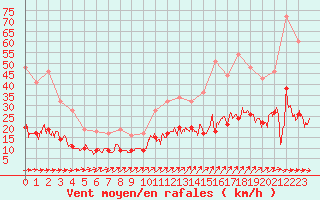 Courbe de la force du vent pour Romorantin (41)