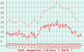 Courbe de la force du vent pour Le Touquet (62)