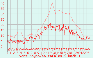 Courbe de la force du vent pour Saint-Quentin (02)