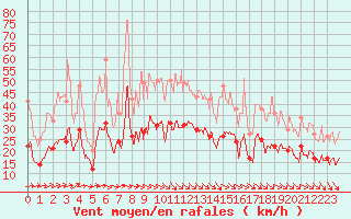 Courbe de la force du vent pour Ploudalmezeau (29)