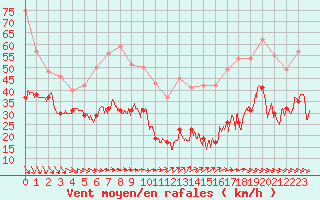 Courbe de la force du vent pour Mont-Aigoual (30)