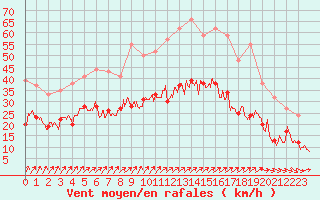 Courbe de la force du vent pour Caen (14)