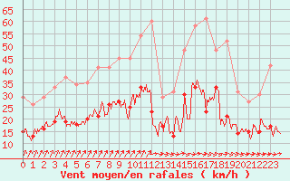 Courbe de la force du vent pour Quimper (29)