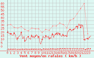 Courbe de la force du vent pour Laval (53)